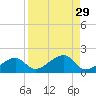 Bow Channel Northest tide chart for Monday, August 29, 2022
