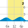 Bow Channel Northest tide chart for Tuesday, August 2, 2022