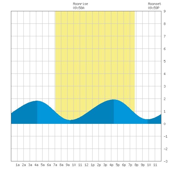 Bow Channel Northest tide chart for Tuesday, August 30, 2022