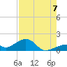 Bow Channel Northest tide chart for Sunday, August 7, 2022