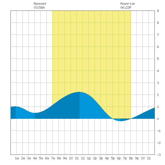 Bow Channel Northest tide chart for Tuesday, August 9, 2022