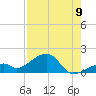 Bow Channel Northest tide chart for Tuesday, August 9, 2022