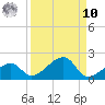 Bow Channel Northest tide chart for Saturday, September 10, 2022