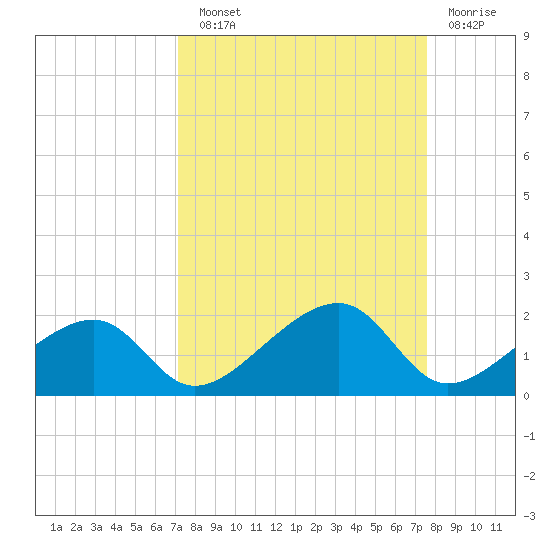 Bow Channel Northest tide chart for Sunday, September 11, 2022