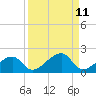 Bow Channel Northest tide chart for Sunday, September 11, 2022