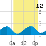 Bow Channel Northest tide chart for Monday, September 12, 2022