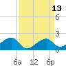 Bow Channel Northest tide chart for Tuesday, September 13, 2022