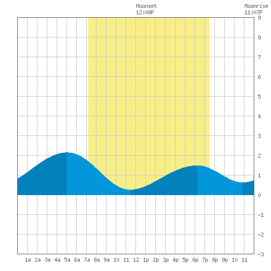 Bow Channel Northest tide chart for Thursday, September 15, 2022