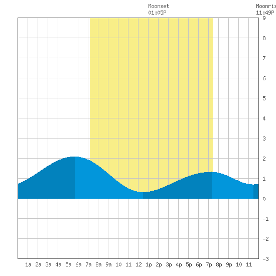 Bow Channel Northest tide chart for Friday, September 16, 2022