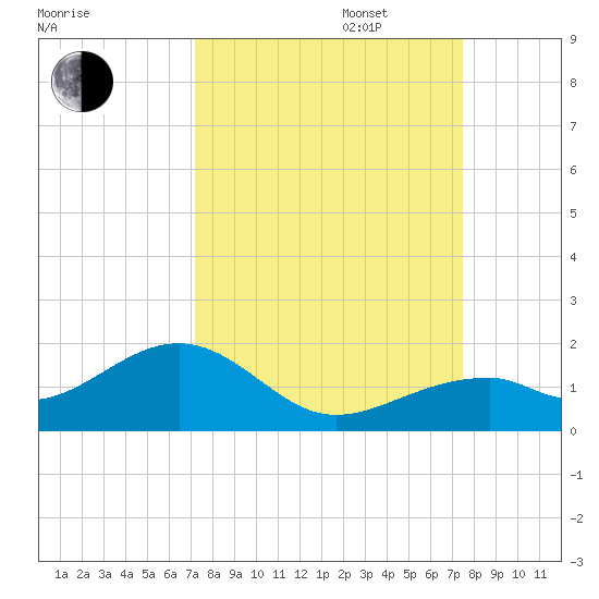 Bow Channel Northest tide chart for Saturday, September 17, 2022