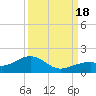 Bow Channel Northest tide chart for Sunday, September 18, 2022