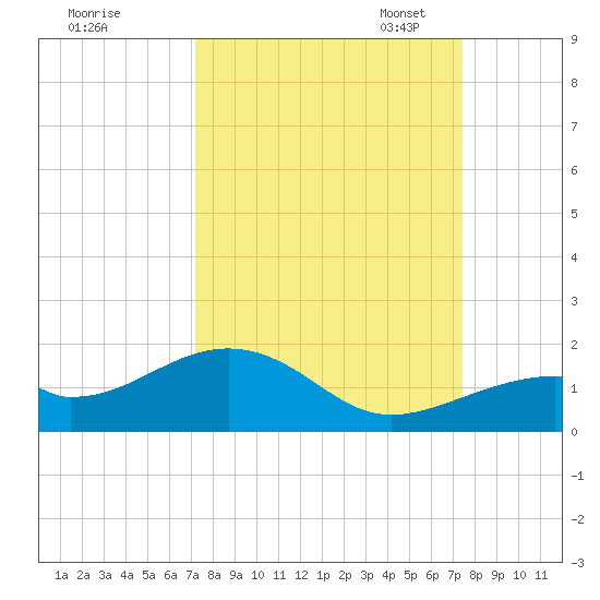 Bow Channel Northest tide chart for Monday, September 19, 2022