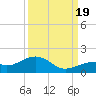 Bow Channel Northest tide chart for Monday, September 19, 2022