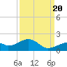 Bow Channel Northest tide chart for Tuesday, September 20, 2022