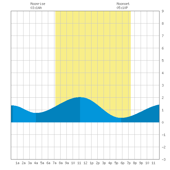 Bow Channel Northest tide chart for Wednesday, September 21, 2022