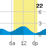 Bow Channel Northest tide chart for Thursday, September 22, 2022