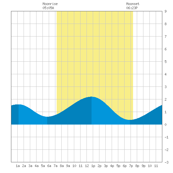 Bow Channel Northest tide chart for Friday, September 23, 2022