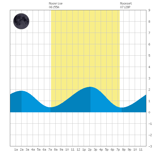 Bow Channel Northest tide chart for Sunday, September 25, 2022
