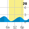 Bow Channel Northest tide chart for Wednesday, September 28, 2022