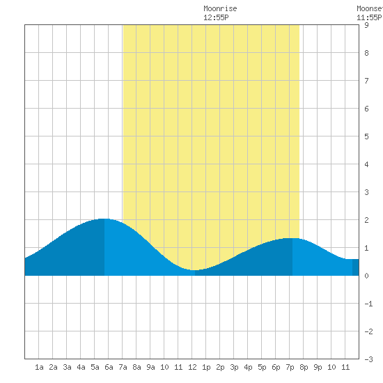 Bow Channel Northest tide chart for Friday, September 2, 2022