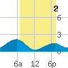 Bow Channel Northest tide chart for Friday, September 2, 2022