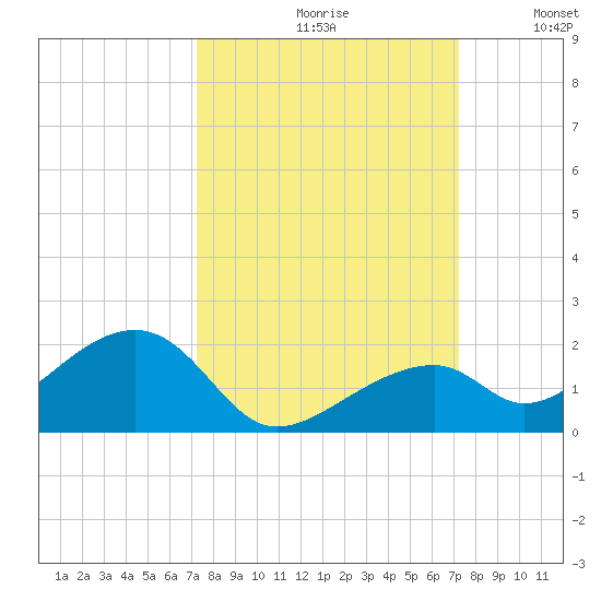 Bow Channel Northest tide chart for Friday, September 30, 2022