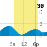 Bow Channel Northest tide chart for Friday, September 30, 2022