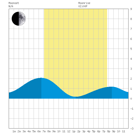 Bow Channel Northest tide chart for Saturday, September 3, 2022