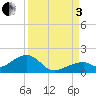 Bow Channel Northest tide chart for Saturday, September 3, 2022