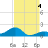 Bow Channel Northest tide chart for Sunday, September 4, 2022