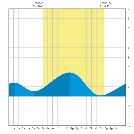 Bow Channel Northest tide chart for Thursday, September 8, 2022