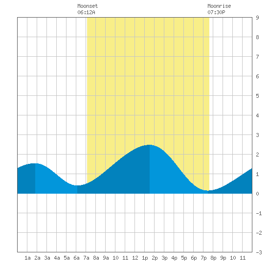 Bow Channel Northest tide chart for Friday, September 9, 2022