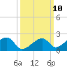 Bow Channel Northest tide chart for Monday, October 10, 2022