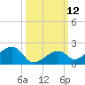 Bow Channel Northest tide chart for Wednesday, October 12, 2022