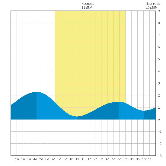 Bow Channel Northest tide chart for Friday, October 14, 2022