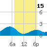 Bow Channel Northest tide chart for Saturday, October 15, 2022