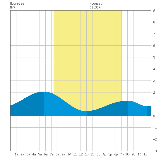 Bow Channel Northest tide chart for Sunday, October 16, 2022