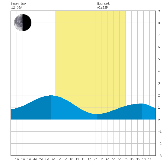 Bow Channel Northest tide chart for Monday, October 17, 2022