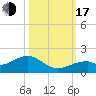 Bow Channel Northest tide chart for Monday, October 17, 2022