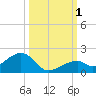 Bow Channel Northest tide chart for Saturday, October 1, 2022