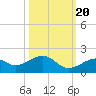 Bow Channel Northest tide chart for Thursday, October 20, 2022