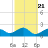 Bow Channel Northest tide chart for Friday, October 21, 2022