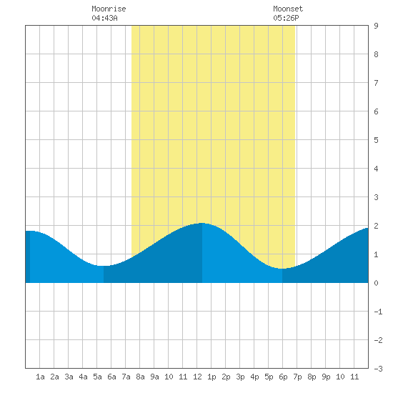 Bow Channel Northest tide chart for Saturday, October 22, 2022