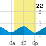 Bow Channel Northest tide chart for Saturday, October 22, 2022