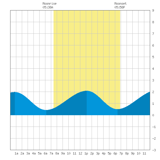 Bow Channel Northest tide chart for Sunday, October 23, 2022