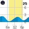 Bow Channel Northest tide chart for Tuesday, October 25, 2022