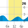 Bow Channel Northest tide chart for Wednesday, October 26, 2022