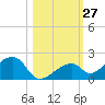 Bow Channel Northest tide chart for Thursday, October 27, 2022