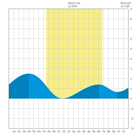 Bow Channel Northest tide chart for Saturday, October 29, 2022