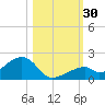 Bow Channel Northest tide chart for Sunday, October 30, 2022